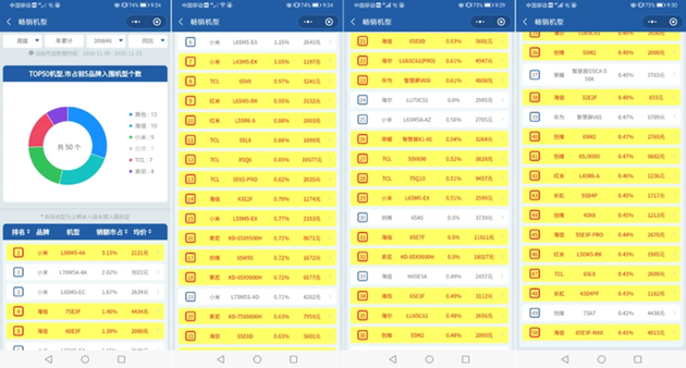 ▲ 雙 11 電視銷量統(tǒng)計。 圖片來自：視聽圈